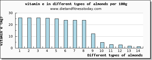 almonds vitamin e per 100g